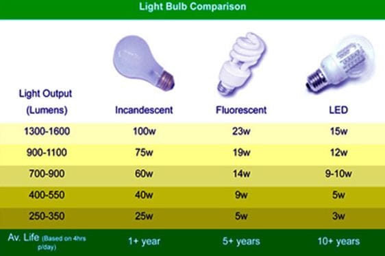 معادل سازی وات و لومن