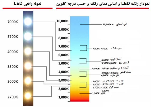 نمودار رنگ LED بر اساس دمای رنگ به همراه نمونه واقعی