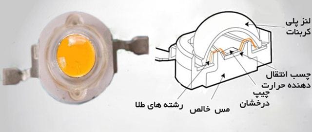 ساختار یک Power LED ساختار یک Power LED