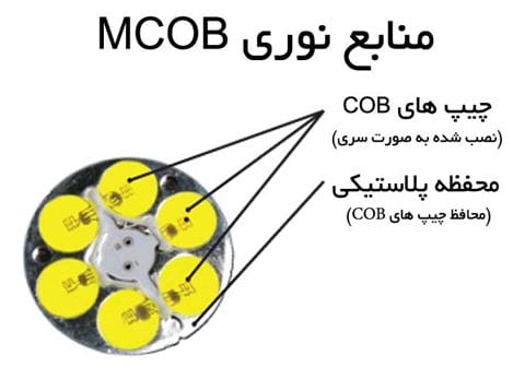 منابع نوری MCOB